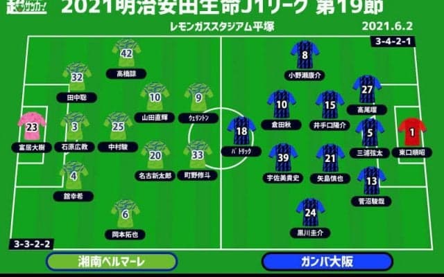 【J1注目プレビュー|第19節:湘南vsG大阪】復調したG大阪、攻撃陣を粘りを見せる湘南がどう抑えるか