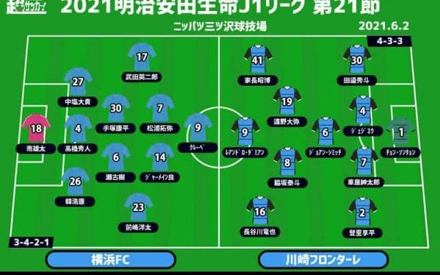 【J1注目プレビュー|第21節:横浜FCvs川崎F】理由は違えど戦力が整わない両者、王者は5名不在でどう戦う？