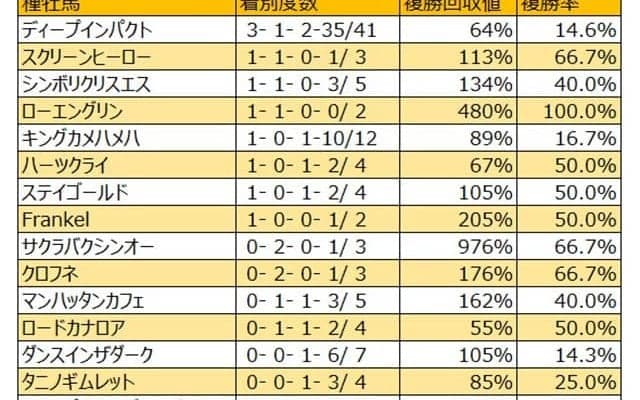 【安田記念　血統データ分析】人気薄の好走も目立つディープインパクト