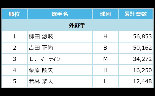 マイナビオールスターゲーム2021 ファン投票中間発表！6月3日発表分