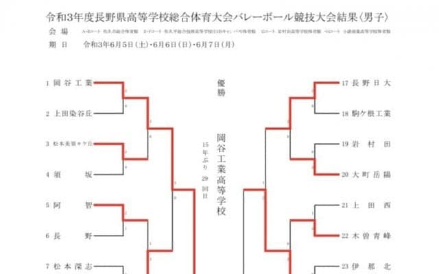 男子 岡谷工、女子 東京都市大塩尻が優勝【インターハイ長野県予選】