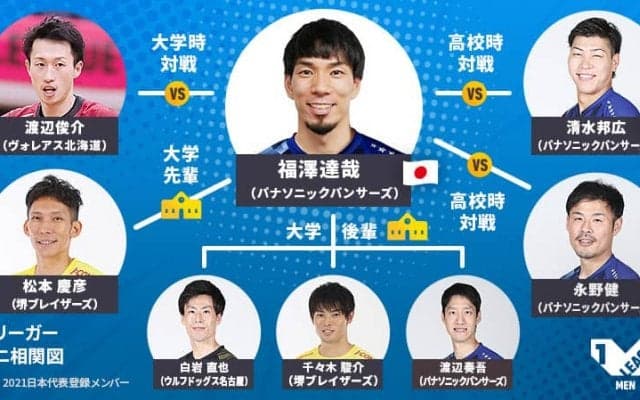 福澤達哉選手のタテヨココネクション