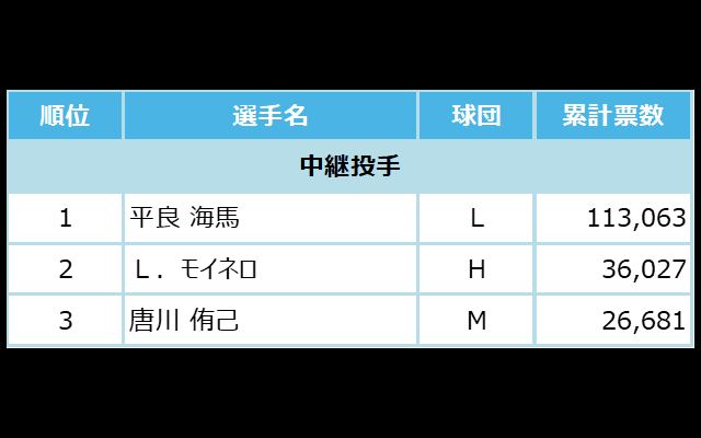 マイナビオールスターゲーム2021 ファン投票中間発表！6月9日発表分