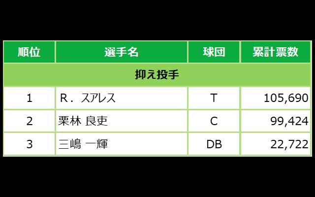 マイナビオールスターゲーム2021 ファン投票中間発表！6月10日発表分