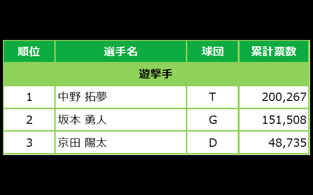 マイナビオールスターゲーム2021 ファン投票中間発表！6月17日発表分