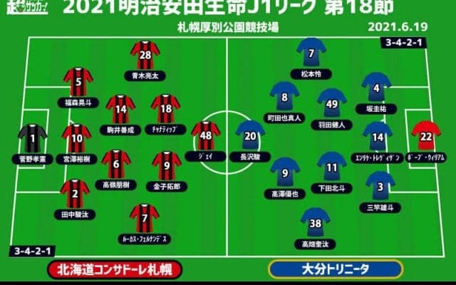 【J1注目プレビュー|第18節:札幌vs大分】ハイプレスvsポゼッション、 “師弟対決”を制するのは？