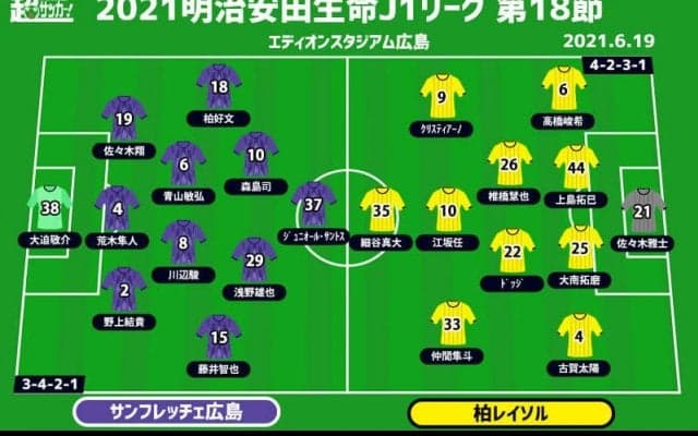 【J1注目プレビュー|第18節:広島vs柏】惨敗からのバウンスバックを見せられるか？ 柏は7戦ぶり勝利へ