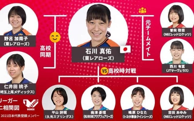 東レアローズ石川真佑選手のタテヨココネクション