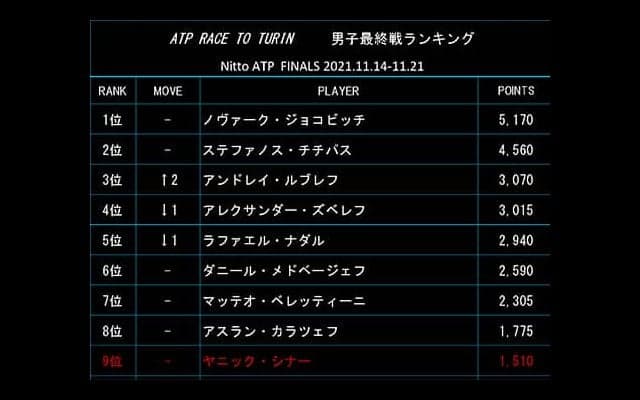  ルブレフ3位 21日付最終戦ランク 