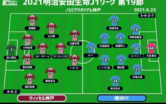【J1注目プレビュー|第19節:神戸vs横浜FC】トップ3目指す神戸は連勝に期待、後半戦初戦の横浜FCはキッカケにできるか