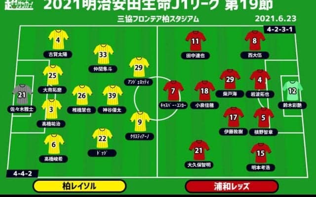 【J1注目プレビュー|第19節:柏vs浦和】課題山積の柏、浦和は前節の悔しい敗戦を払拭なるか