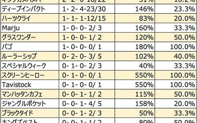 【宝塚記念　血統データ分析】牝馬の活躍が目立つディープインパクト