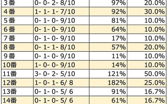 【宝塚記念　枠順データ分析】8枠が10年で7勝。傾向は圧倒的に「外有利」だが…