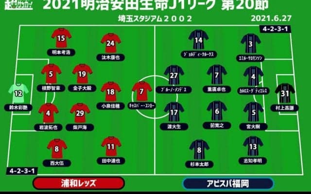 【J1注目プレビュー|第20節:浦和vs福岡】共に後半戦初戦、上位に向けて勝ち点を積み上げるのは