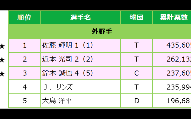 阪神から怪物ルーキー・佐藤輝明を含む7人が選出！両リーグ最多得票はオリックス・吉田正尚！マイナビオールスターゲーム2021 ファン投票最終結果発表！