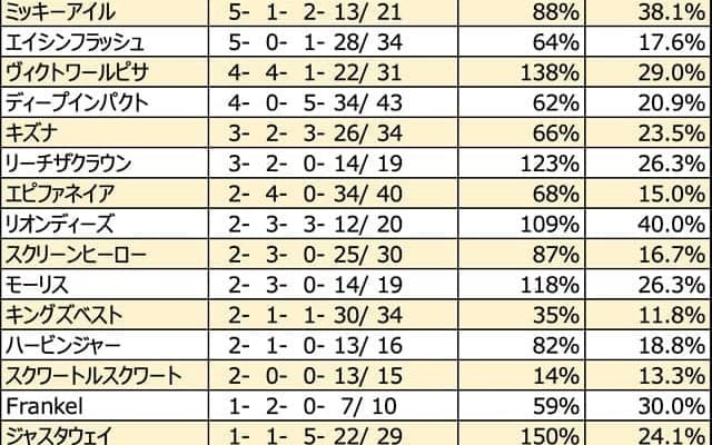 【CBC賞 血統データ分析】ジャスタウェイやワークフォースがヒモ荒れを演出