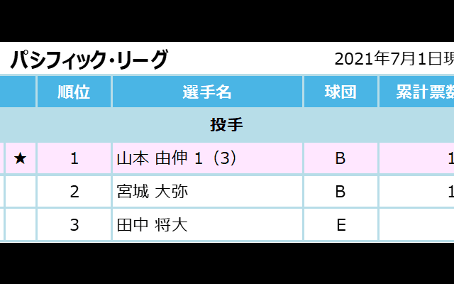 選手間投票発表！新たに坂本勇人、山本由伸らのオールスター出場が決定！ マイナビオールスターゲーム2021
