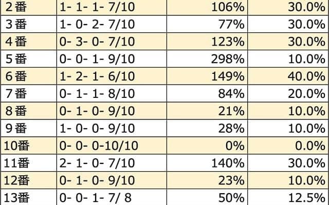 【ラジオNIKKEI賞 枠順データ分析】内枠優勢が顕著。1枠、2枠の人気薄に激走に注意！