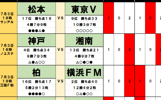 「サッカー批評のtoto予想」（第1247回）7月3・4日　上昇中の横浜FMが「梅雨空の下でスリップ」!?
