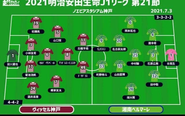 【J1注目プレビュー|第21節:神戸vs湘南】充実の神戸は勝てば3位浮上、湘南は前節の敗戦を払拭なるか