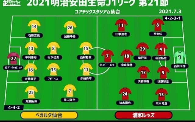【J1注目プレビュー|第21節:仙台vs浦和】残留圏かACL圏か、上を目指す両者が勝利を狙う