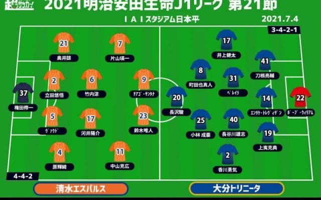 【J1注目プレビュー|第21節:清水vs大分】清水は29回目の誕生日にホームで白星なるか？ 苦しい大分は後半戦リスタート