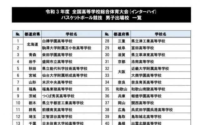 ２年ぶりの夏！ インターハイの組み合わせが発表