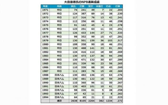 大島康徳氏、大腸がんのため70歳で死去　日本ハムが発表