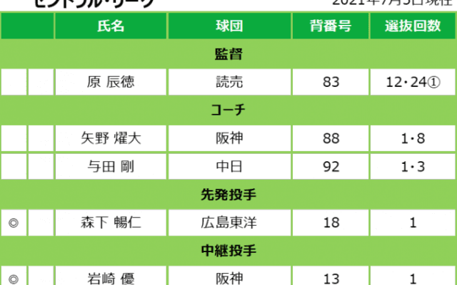 監督推薦選手発表！田中将大が8年ぶりの球宴舞台！新たに栗林良吏ら初選出組18人を選出！マイナビオールスターゲーム2021！