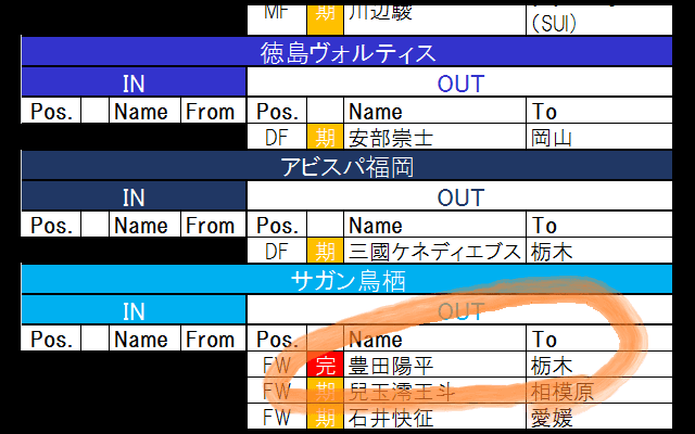 【7月7日更新!　J1夏移籍動向一覧(2)】鳥栖の顔がJ2へ　J1から補強進める栃木