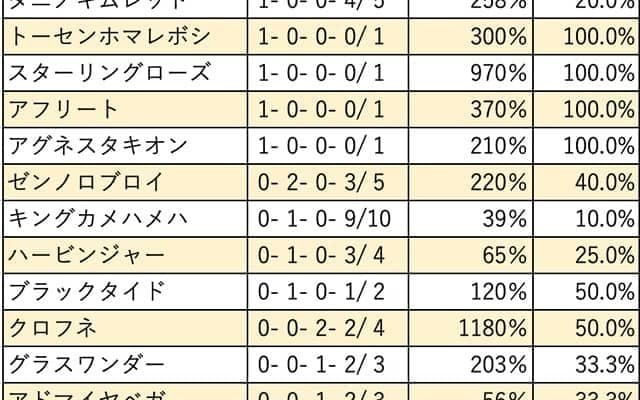 【七夕賞 血統データ分析】リピート好走が目立つステイゴールド