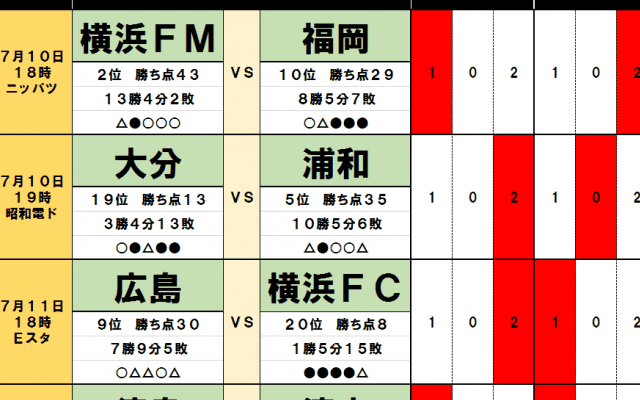 「サッカー批評のtoto予想」（第1247回）7月10・11日　横浜FMに福岡が「蜂の一刺し」!?