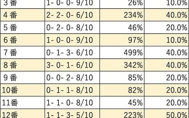 【七夕賞 枠順データ分析】波乱傾向も、7・8枠からの二桁人気での馬券絡みは無し