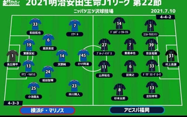 【J1注目プレビュー|第22節:横浜FMvs福岡】5連勝vs3連敗、相対する調子の両者がぶつかりあう