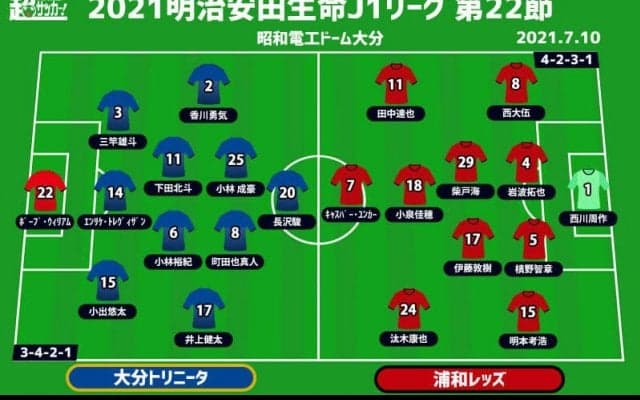 【J1注目プレビュー|第22節:大分vs浦和】4戦無得点の大分は光明見いだせるか、浦和は暫定3位で中断に入れるか