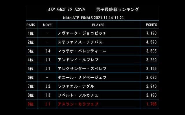 ジョコ 最終戦出場が決定