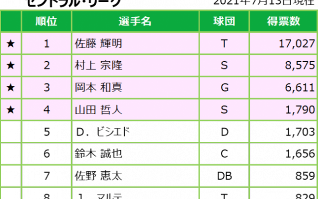 マイナビオールスターゲーム2021！ホームランダービー出場者ファン投票結果！！