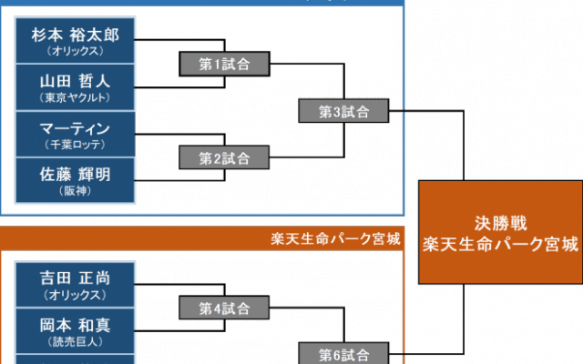 マイナビオールスターゲーム2021！ホームランダービートーナメント組み合わせ決定！！