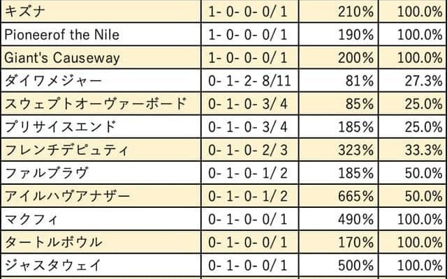 【函館2歳S 血統データ分析】好走種牡馬は幅広く、新種牡馬の産駒も活躍
