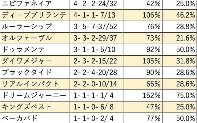 【中京記念 血統データ分析】勝利数ではディープインパクトが圧倒、後継ディープブリランテも存在感を示す