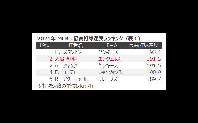 大谷は190キロ超！？ヒットや長打になりやすい打球速度とは！