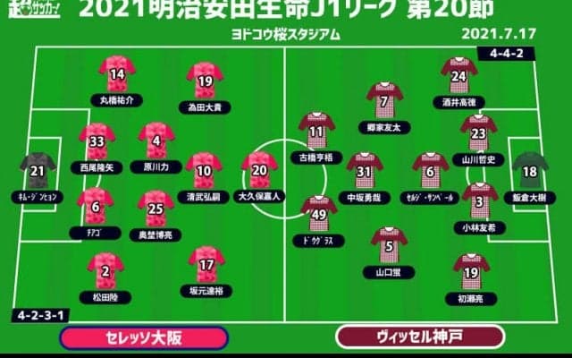 【J1注目プレビュー|第20節:C大阪vs神戸】ACL帰りのC大阪はこけら落としの一戦、神戸はエースのラストマッチに！