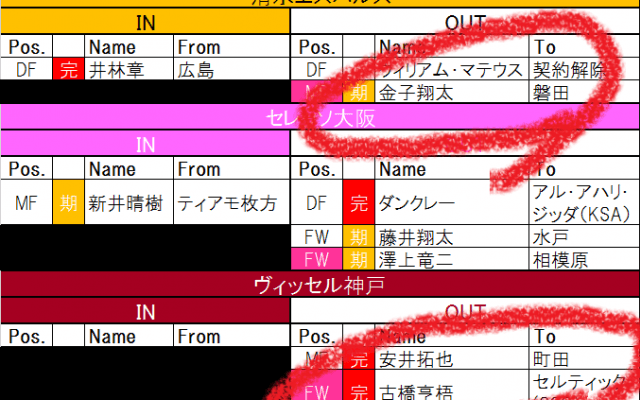 【7月20日更新!　J1夏移籍動向一覧(2)】悩みつつもライバルクラブへ移籍　日本代表FWは欧州へ