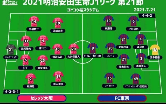 【J1注目プレビュー|第21節:C大阪vsFC東京】7戦未勝利のC大阪、怒涛の4連勝中の東京に立ち向かう
