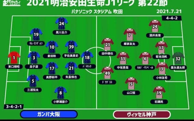 【J1注目プレビュー|第22節:G大阪vs神戸】勝てば降格圏脱出のG大阪、エース退団の神戸はどう点を取る？