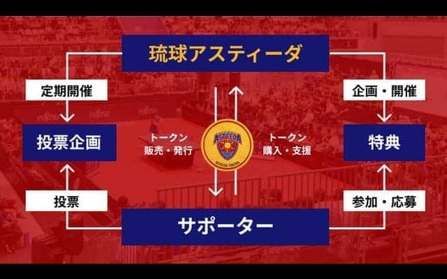 Tリーグ琉球、プロ卓球初のクラブトークン発行　“ブロックチェーン”でファン活性　