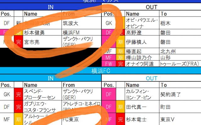 【7月24日更新!　J1夏移籍動向一覧(1)】港町に吹く移籍の嵐!　新旧日本代表FW「入れ替わり」の横浜FMと「国際的補強」横浜FC
