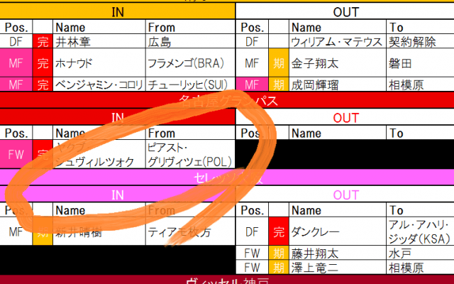 【7月24日更新!　J1夏移籍動向一覧(2)】新たなる黒船?　EURO出場の現役ポーランド代表FWが日本に!