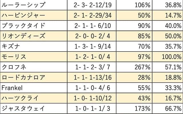 【クイーンS 血統データ分析】ディープインパクト優勢も種牡馬成績は横並び