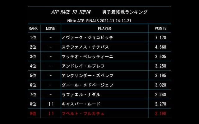  3週連続Vルード 出場圏内に浮上 
